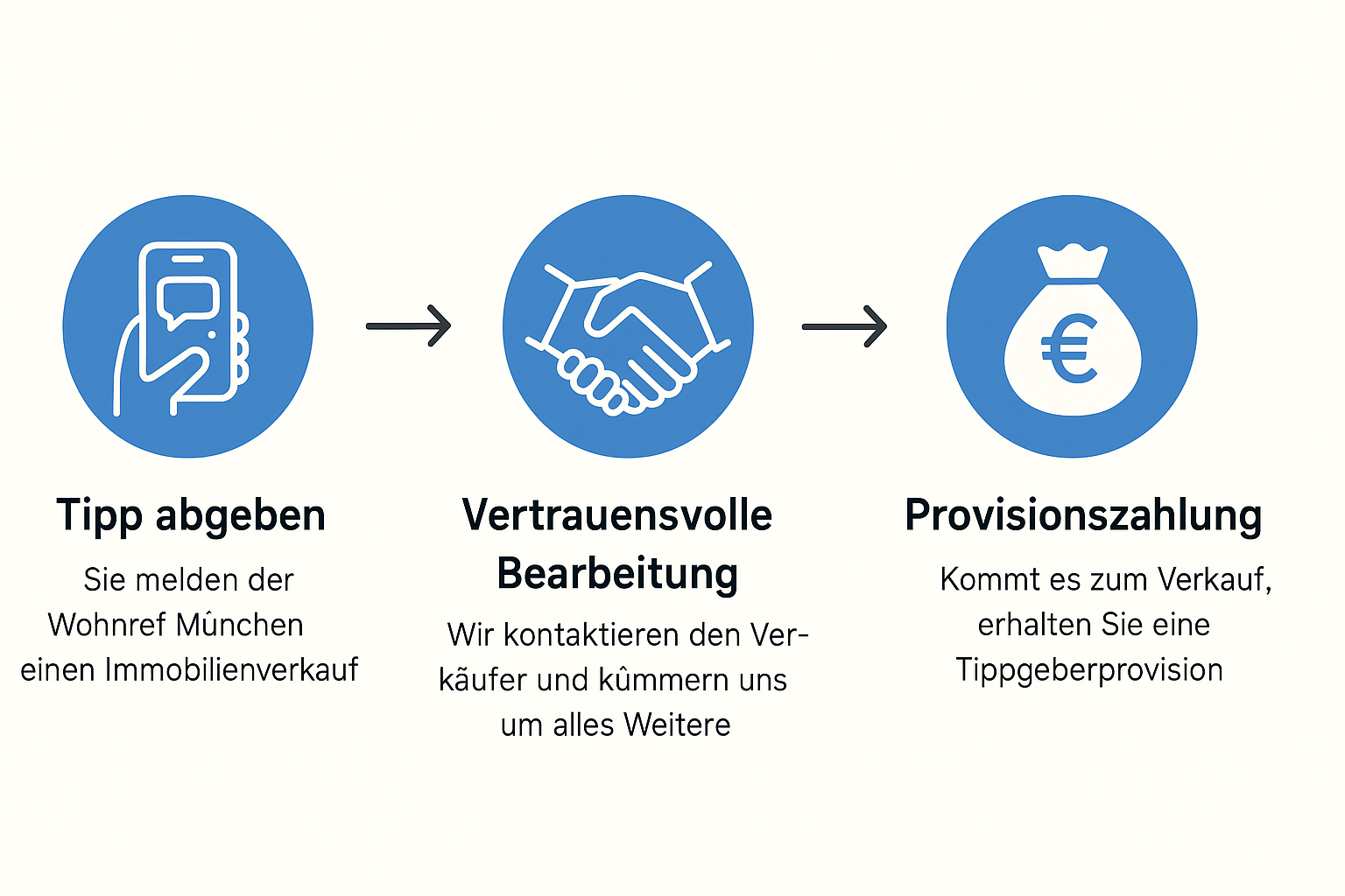 Tipp abgeben - Vertrauensvolle Bearbeitung - Provisionszahlung Schritte zur Tippgeberprovision
